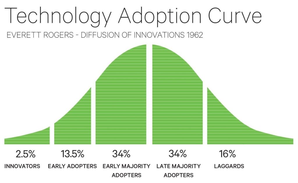 Innovatori 2,5% - Primi utilizzatori 13,5 % - Maggioranza di primi utilizzatori 34% - Maggioranza di ritardatari 34% - Refrattari all’innovazione 16% 